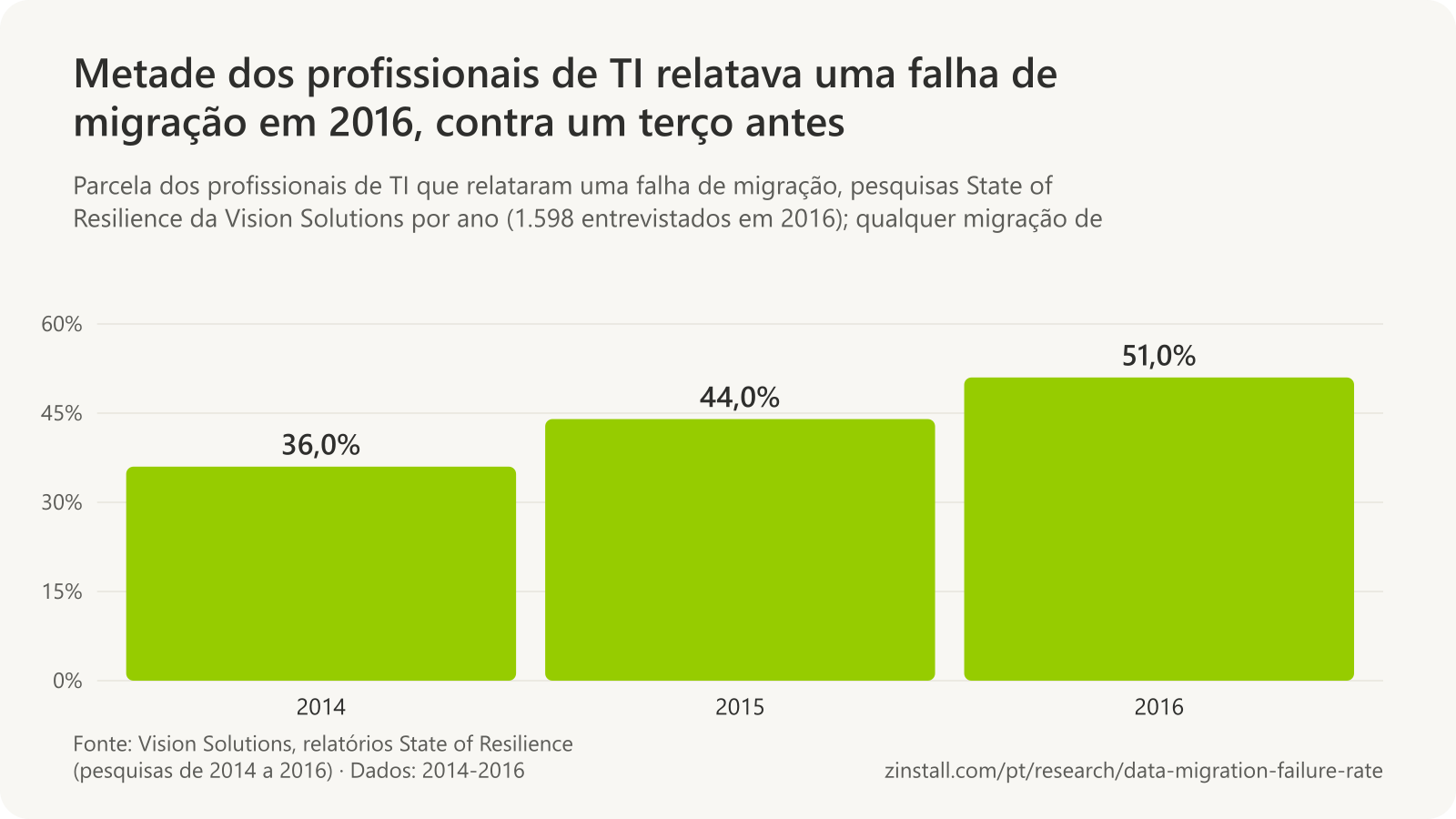 Gráfico de barras dos resultados das pesquisas da Vision Solutions: 36% dos profissionais de TI relataram uma falha de migração em 2014, 44% em 2015 e 51% em 2016.