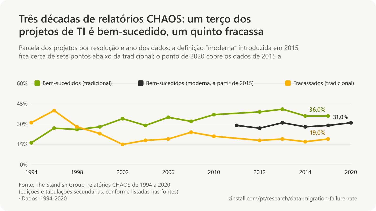 Gráfico de linhas das taxas de resolução do CHAOS do Standish Group por ano dos dados: projetos bem-sucedidos pela definição tradicional, de 16,2% em 1994 a 36,0% em 2015; projetos fracassados, de 31,1% em 1994 a 19% em 2015; e projetos bem-sucedidos pela definição moderna, entre 27% e 31% de 2011 a 2020.
