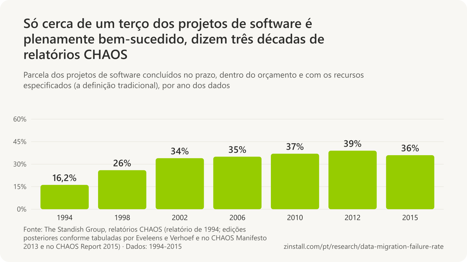 Gráfico de barras da parcela de projetos bem-sucedidos do Standish Group por ano dos dados, pela definição tradicional: 16,2% em 1994, 26% em 1998, 34% em 2002, 35% em 2006, 37% em 2010, 39% em 2012 e 36% em 2015.
