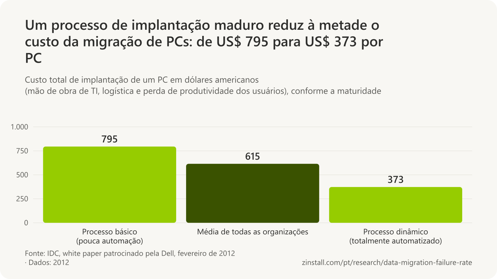 Gráfico de barras do custo de implantação por PC da IDC em 2012: US$ 795 nas organizações com processo básico, US$ 615 na média e US$ 373 nas organizações com processo totalmente automatizado.