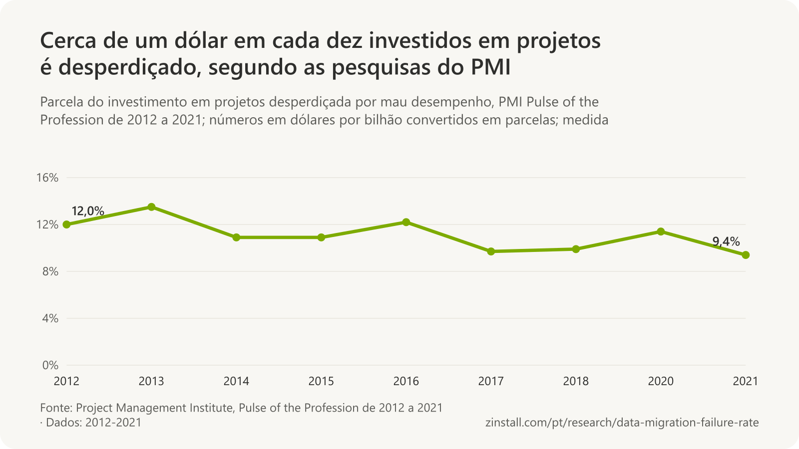 Gráfico de linhas da parcela do investimento em projetos desperdiçada nas pesquisas Pulse of the Profession do PMI, de 12,0% em 2012 a 9,4% em 2021, sempre entre 9,4% e 13,5%.