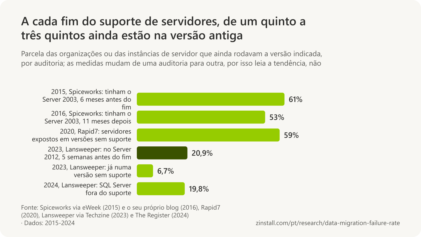 Gráfico de barras horizontais das auditorias de servidores: 61% das organizações ainda tinham o Windows Server 2003 seis meses antes do fim do suporte (janeiro de 2015) e 53% onze meses depois (junho de 2016); 59% dos Windows Server expostos na internet rodavam versões sem suporte (2020); 20,9% das instâncias do Windows Server rodavam o 2012 cinco semanas antes do fim do suporte e 6,7% já estavam sem suporte (2023); 19,8% das instâncias do SQL Server estavam fora do suporte (2024).