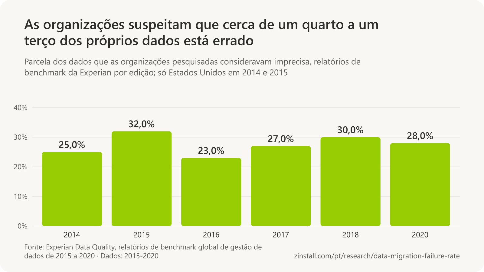 Gráfico de barras da parcela dos dados considerada imprecisa nas pesquisas da Experian: 25% em 2014, 32% em 2015, 23% em 2016, 27% em 2017, 30% em 2018 e 28% em 2020.