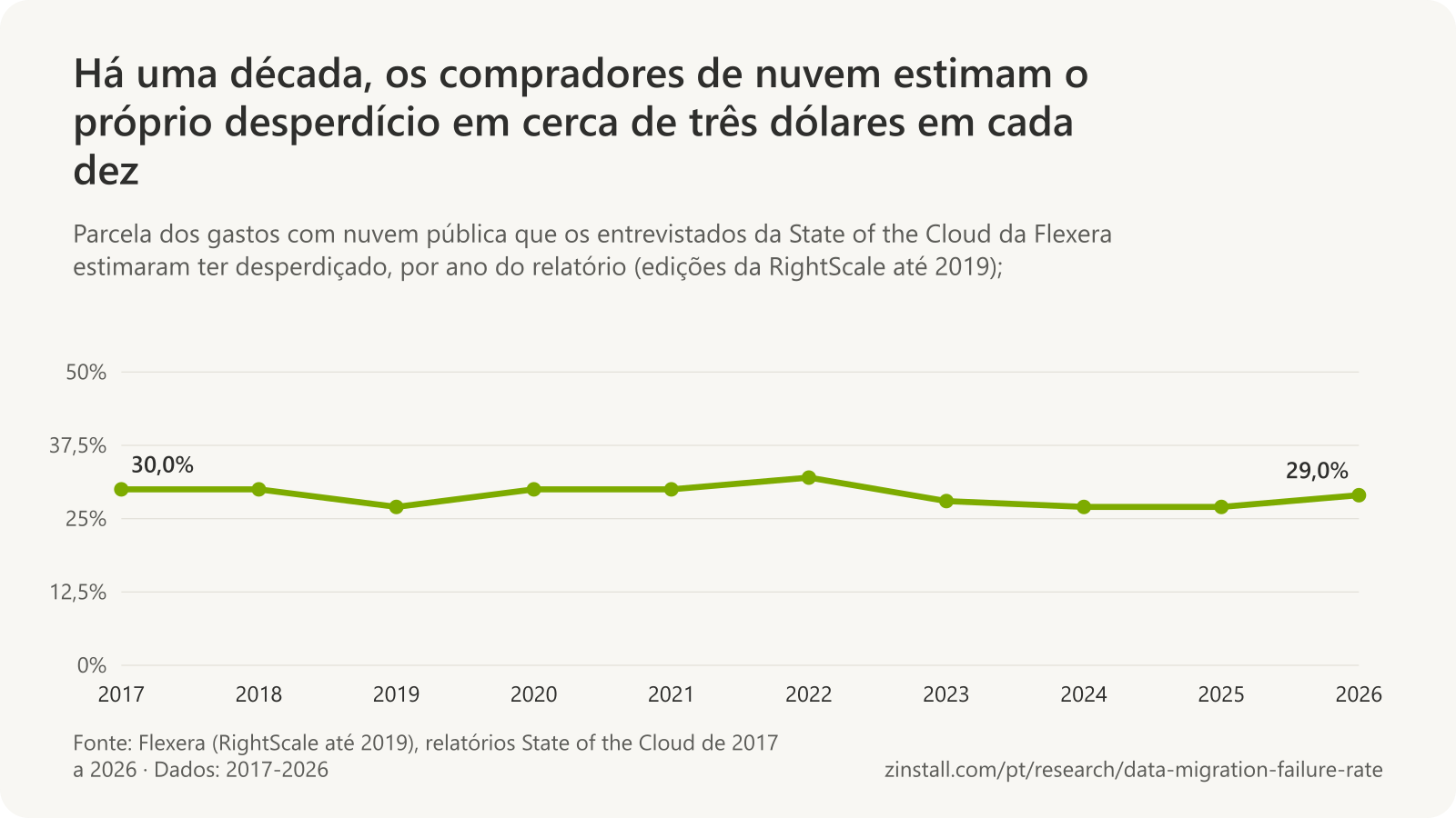 Gráfico de linhas da parcela de gastos desperdiçados com nuvem pública estimada pelos próprios entrevistados nas pesquisas State of the Cloud da Flexera, de 30,0% em 2017 a 29,0% em 2026, com pico de 35% em 2018 e nunca abaixo de 27%.