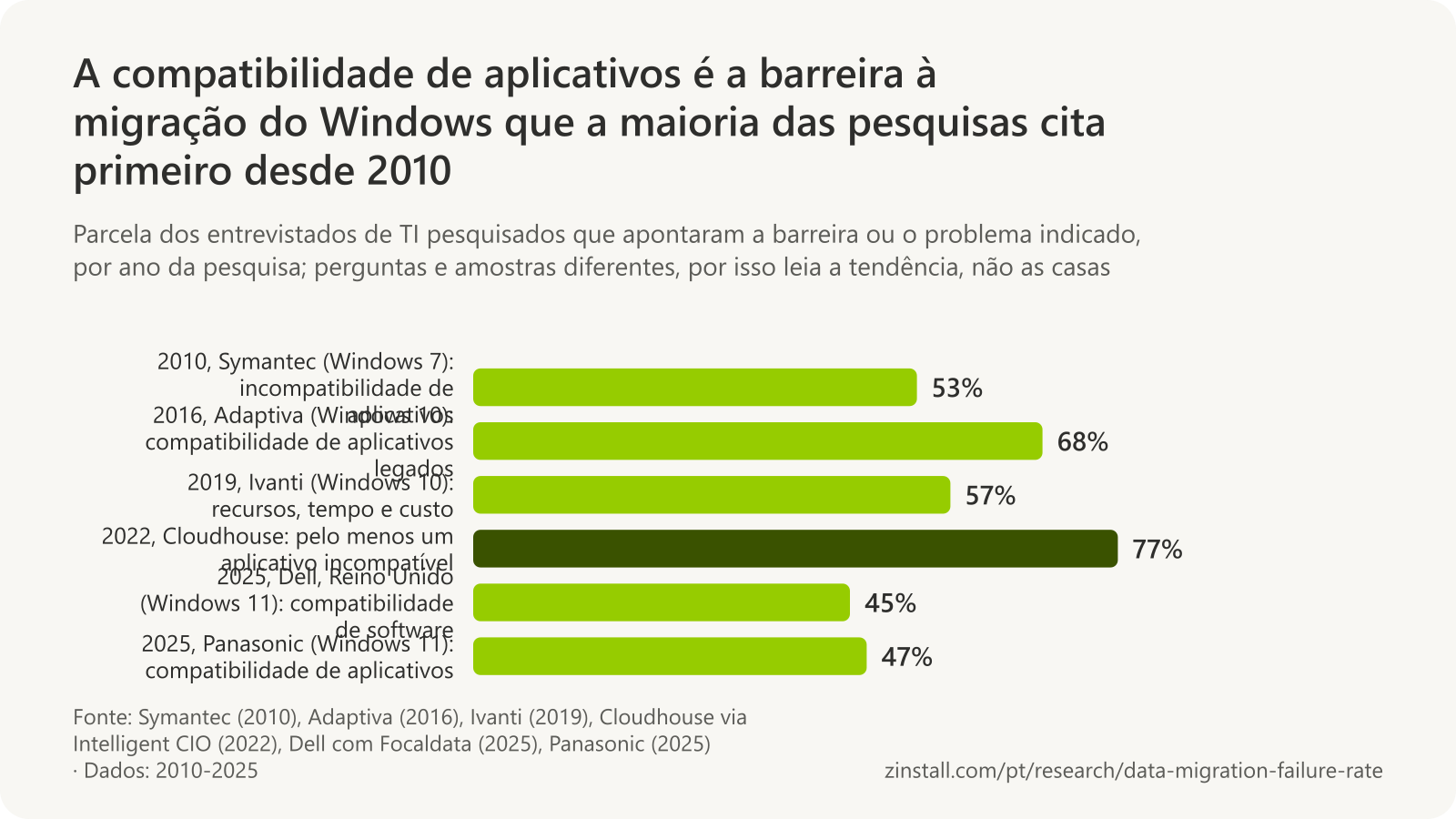 Gráfico de barras horizontais das barreiras à migração do Windows por pesquisa: 53% atribuíram os atrasos à incompatibilidade de aplicativos (Symantec, 2010), 68% citaram a compatibilidade de aplicativos legados (Adaptiva, 2016), 57% citaram recursos, tempo e custo (Ivanti, 2019), 77% tinham pelo menos um aplicativo incompatível (Cloudhouse, 2022), 45% apontaram a compatibilidade de software como a principal barreira (Dell, 2025) e 47% apontaram a compatibilidade de aplicativos como um dos principais desafios (Panasonic, 2025).