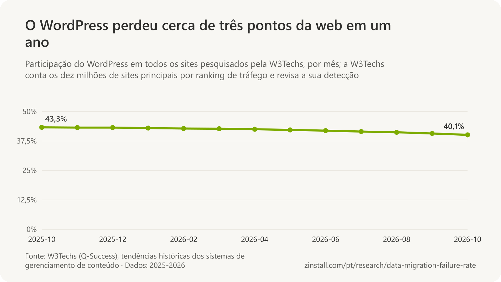 Gráfico de linhas da participação do WordPress em todos os sites na pesquisa da W3Techs, por mês, de 43,3% em 2025-10 a 40,1% em 2026-10.