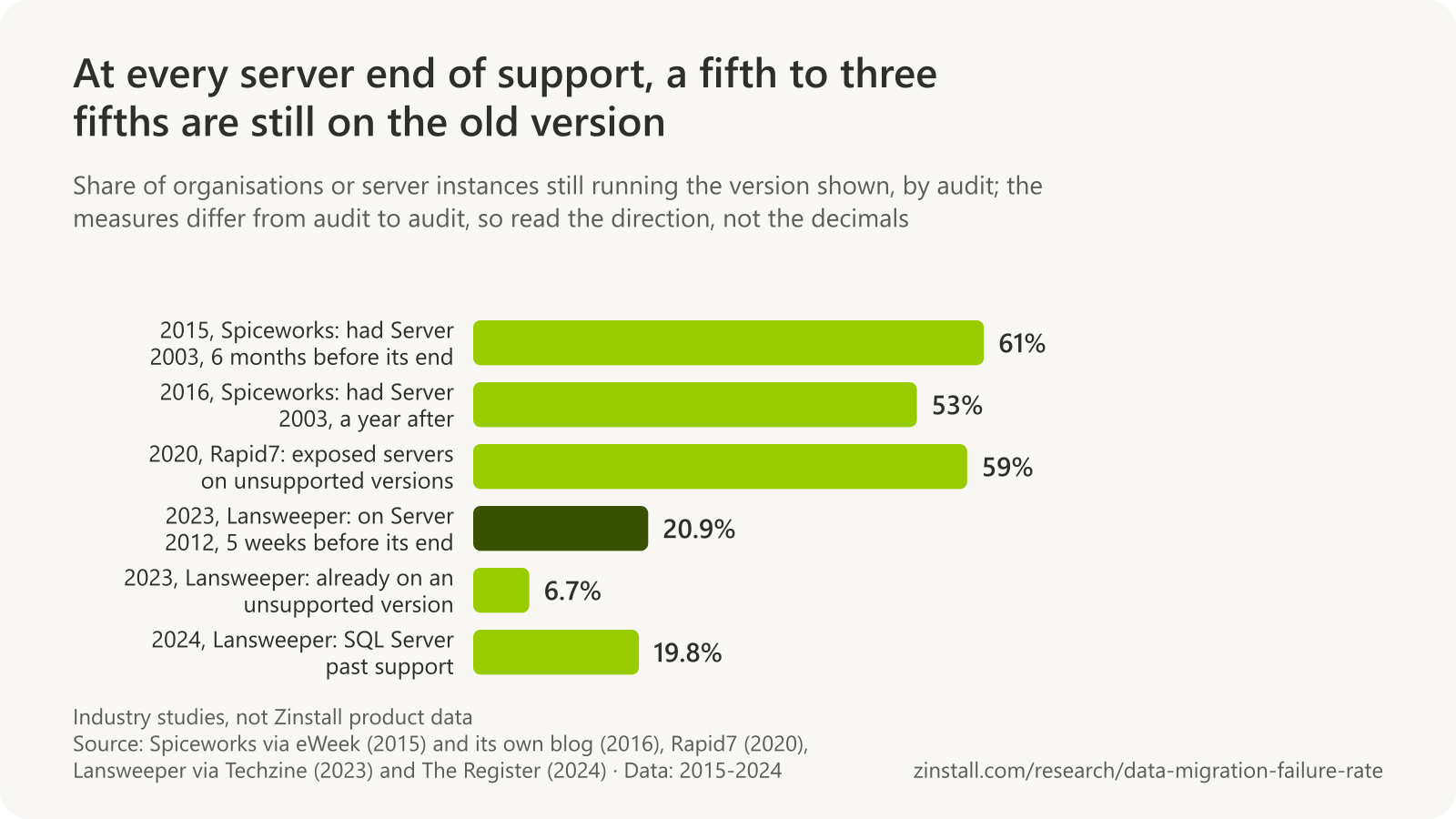 Horizontal bar chart of server audits: 61% of organisations still had Windows Server 2003 six months before its end of support (January 2015) and 53% eleven months after (June 2016); 59% of internet-exposed Windows Servers ran unsupported versions (2020); 20.9% of Windows Server instances ran 2012 five weeks before its end of support and 6.7% were already unsupported (2023); 19.8% of SQL Server instances were past support (2024).