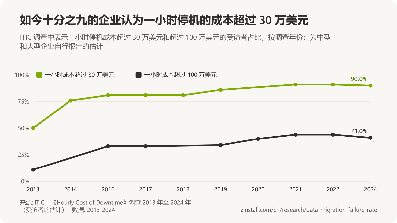 折线图,显示 ITIC 2013 年至 2024 年的调查:表示一小时停机成本超过 30 万美元的占比从略高于 50% 升至超过 90%;表示超过 100 万美元的占比从 11% 升至 41%。