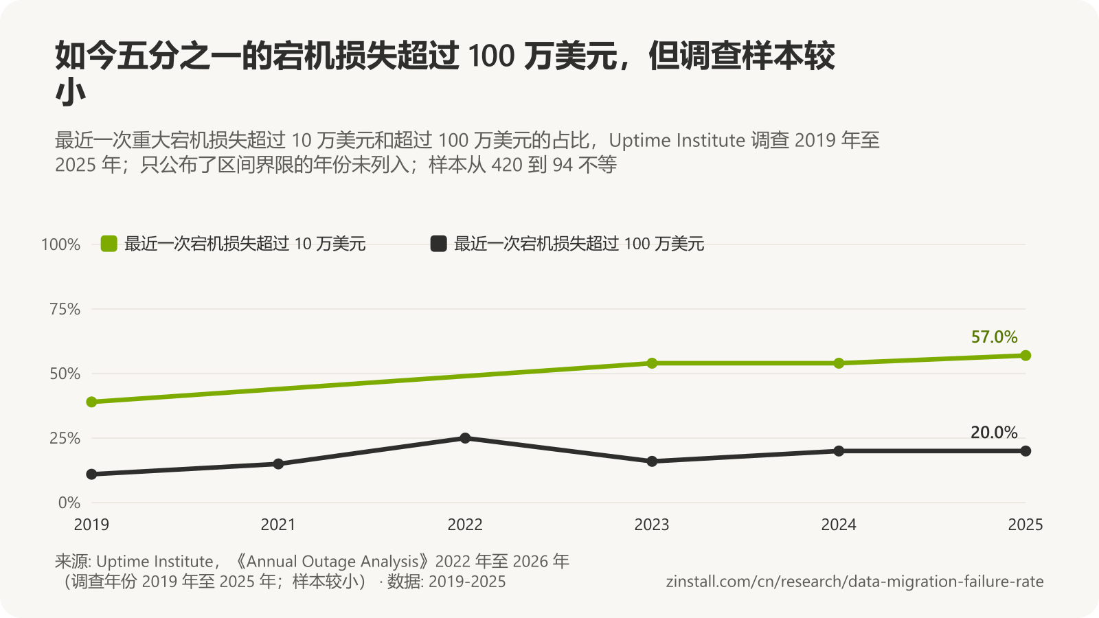 折线图,显示 Uptime Institute 2019 年至 2025 年的调查结果:最近一次宕机损失超过 10 万美元的占比从 39% 升至 57%,超过 100 万美元的占比从 11% 升至 20%。