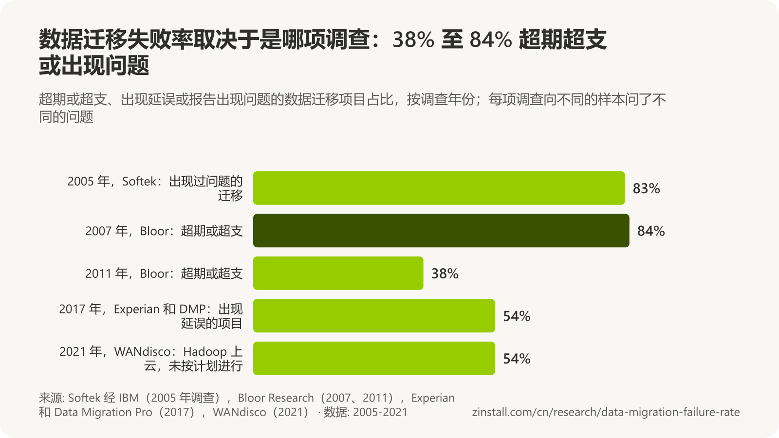 横向柱状图,显示各项数据迁移调查的结果:83% 的迁移出现过问题(Softek,2005),84% 的项目超期或超支(Bloor,2007),38% 超期或超支(Bloor,2011),54% 出现延误(Experian 和 Data Migration Pro,2017),54% 的 Hadoop 上云项目没有按计划进行(WANdisco,2021)。