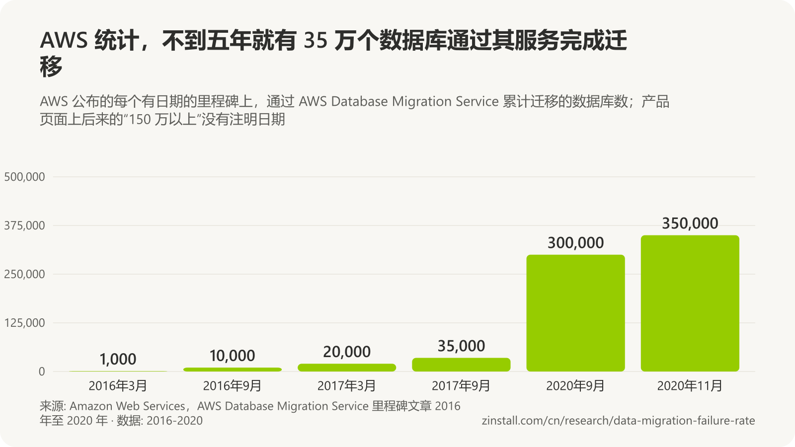 柱状图,显示 AWS Database Migration Service 的里程碑:2016年3月 1,000 个数据库,2016年9月 10,000 个,2017年3月 20,000 个,2017年9月 35,000 个,2020年9月 30 万个,2020年11月 35 万个。