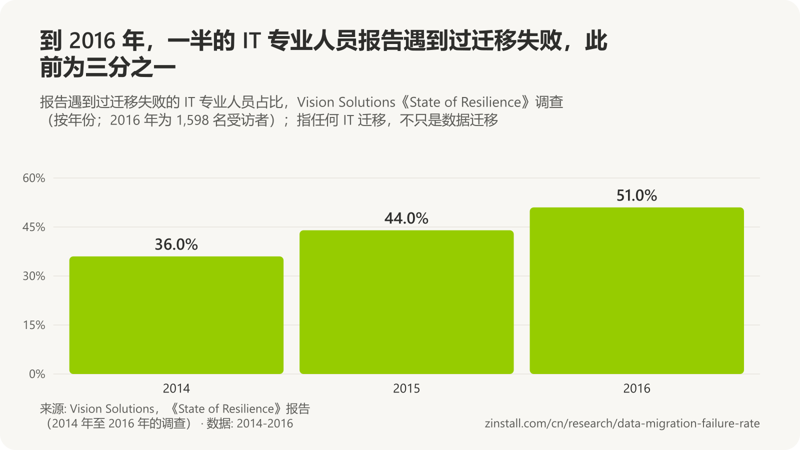 柱状图,显示 Vision Solutions 的调查结果:报告遇到过迁移失败的 IT 专业人员 2014 年为 36%,2015 年为 44%,2016 年为 51%。