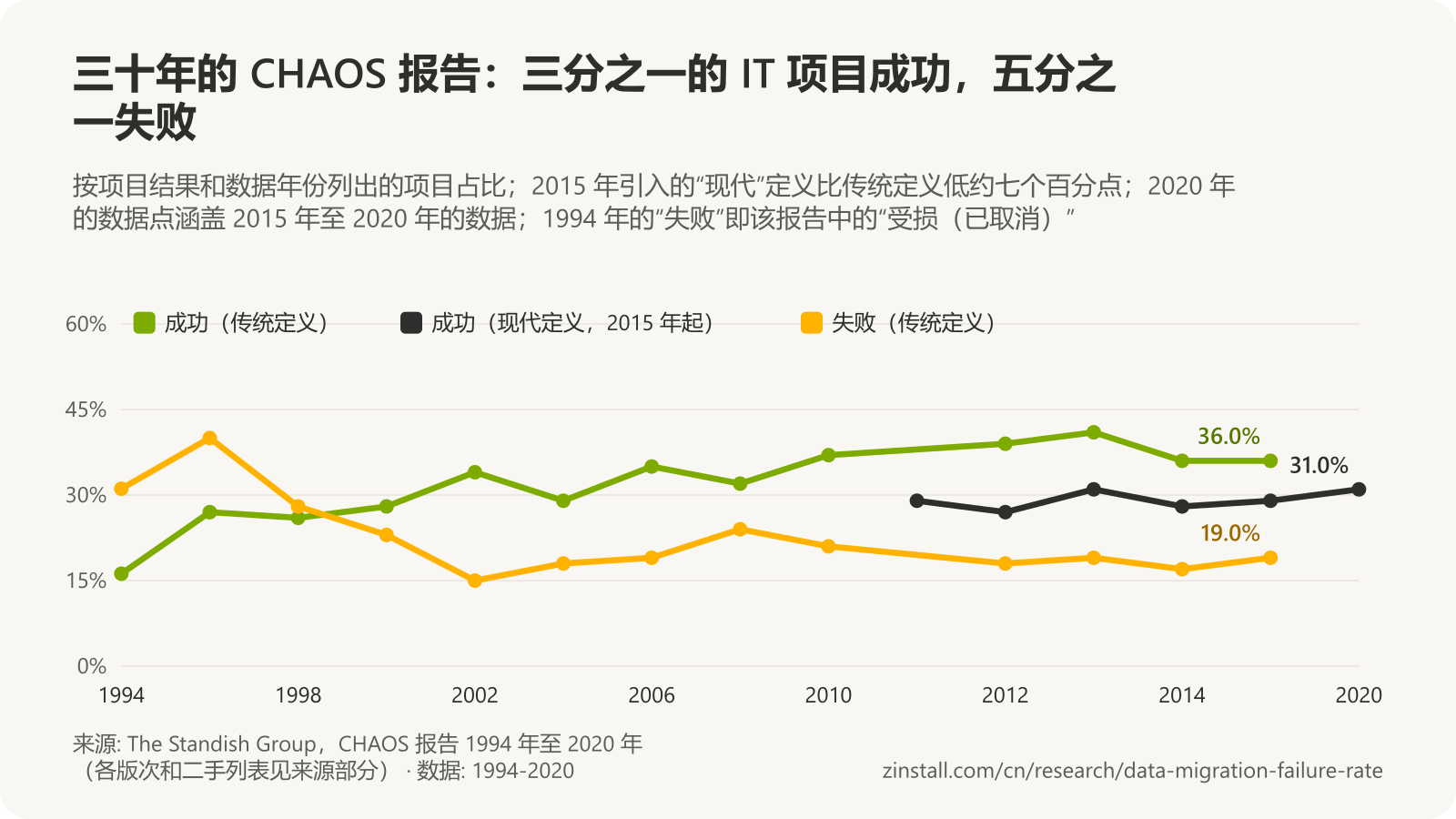 折线图,显示 The Standish Group 按数据年份列出的 CHAOS 项目结果比例:按传统定义,成功项目从 1994 年的 16.2% 升至 2015 年的 36.0%,失败项目从 1994 年的 31.1% 降至 2015 年的 19%;按现代定义,2011 年至 2020 年的成功项目在 27% 至 31% 之间。