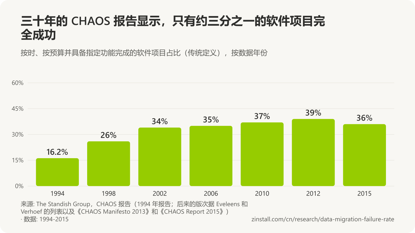 柱状图,显示 The Standish Group 按传统定义、按数据年份列出的成功项目占比:1994 年为 16.2%,1998 年为 26%,2002 年为 34%,2006 年为 35%,2010 年为 37%,2012 年为 39%,2015 年为 36%。