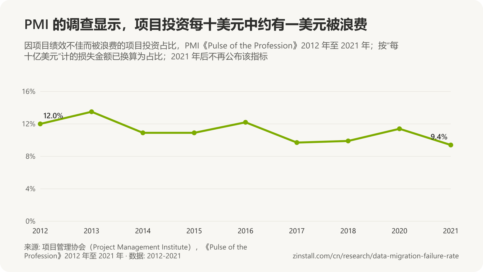 折线图,显示 PMI《Pulse of the Profession》调查中被浪费的项目投资占比,从 2012 年的 12.0% 到 2021 年的 9.4%,始终在 9.4% 至 13.5% 之间。
