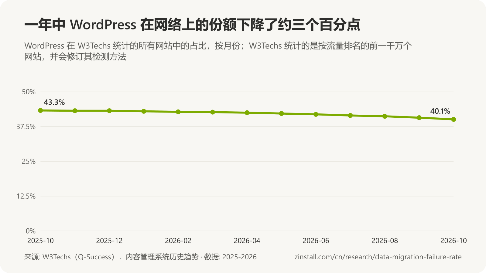 折线图,显示 W3Techs 统计中 WordPress 在所有网站中的月度占比,从 2025-10 的 43.3% 到 2026-10 的 40.1%。
