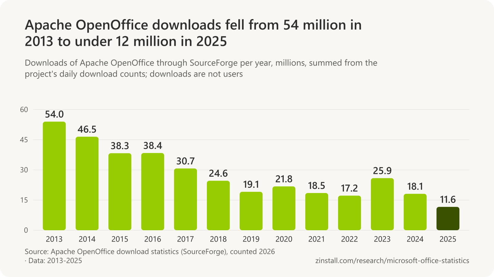 Bar chart of Apache OpenOffice downloads per year in millions: 54.0 in 2013, 46.5 in 2014, 38.3 in 2015, 38.4 in 2016, 30.7 in 2017, 24.6 in 2018, 19.1 in 2019, 21.8 in 2020, 18.5 in 2021, 17.2 in 2022, 25.9 in 2023, 18.1 in 2024 and 11.6 in 2025.
