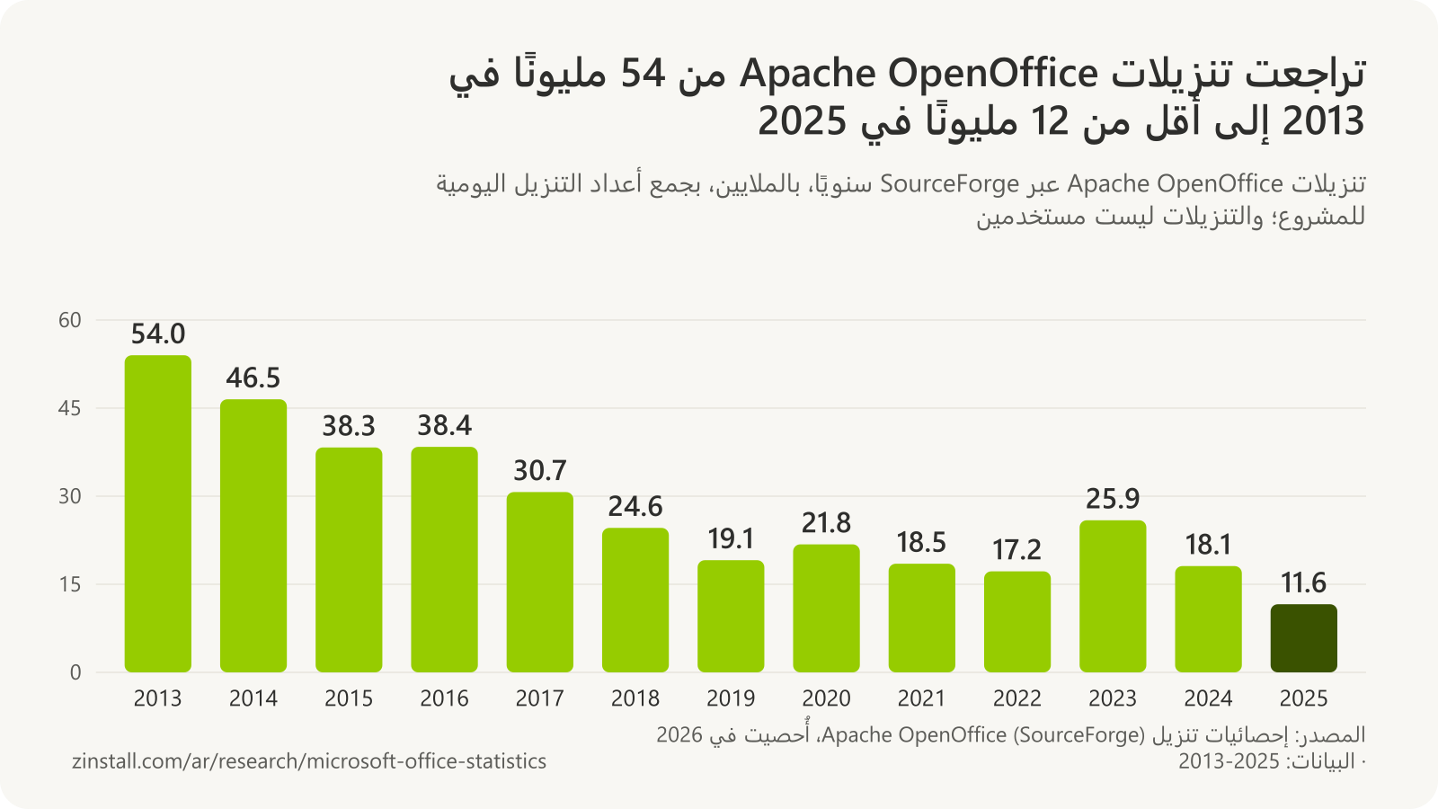 رسم بياني شريطي لتنزيلات Apache OpenOffice سنويًا بالملايين: 54.0 في 2013، و46.5 في 2014، و38.3 في 2015، و38.4 في 2016، و30.7 في 2017، و24.6 في 2018، و19.1 في 2019، و21.8 في 2020، و18.5 في 2021، و17.2 في 2022، و25.9 في 2023، و18.1 في 2024، و11.6 في 2025.