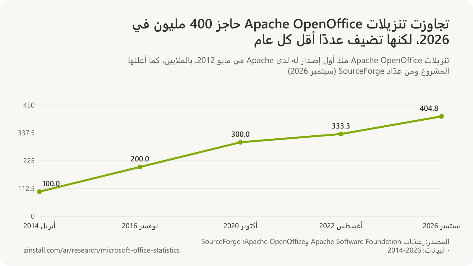 رسم بياني خطي لإجمالي تنزيلات Apache OpenOffice بالملايين: 100 في أبريل 2014، و200 في نوفمبر 2016، و300 في أكتوبر 2020، و333 في أغسطس 2022، و404.8 في سبتمبر 2026.