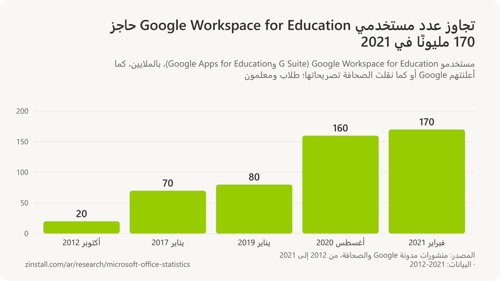 رسم بياني شريطي لمستخدمي Google Workspace for Education بالملايين: 20 في أكتوبر 2012، و70 في يناير 2017، و80 في يناير 2019، و160 في أغسطس 2020، و170 في فبراير 2021.