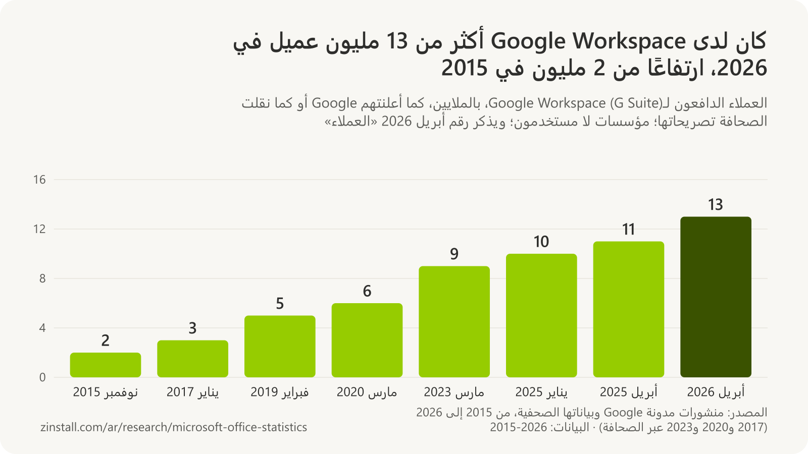 رسم بياني شريطي للعملاء الدافعين لـGoogle Workspace بالملايين: 2 في نوفمبر 2015، و3 في يناير 2017، و5 في فبراير 2019، و6 في مارس 2020، و9 في مارس 2023، و10 في يناير 2025، و11 في أبريل 2025، و13 في أبريل 2026.
