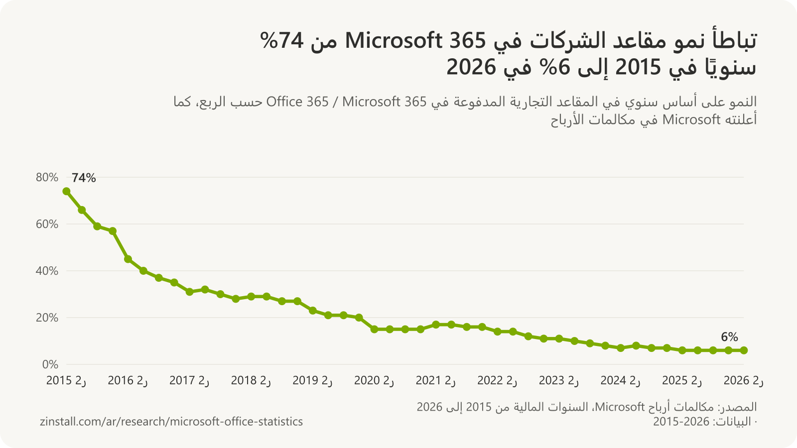 رسم بياني خطي للنمو على أساس سنوي في المقاعد التجارية المدفوعة في Microsoft 365 حسب الربع: 74% في منتصف 2015، و31% في منتصف 2017، و23% في منتصف 2019، و15% في منتصف 2020، و14% في منتصف 2022، و7% في منتصف 2024، و6% من منتصف 2025 إلى منتصف 2026.
