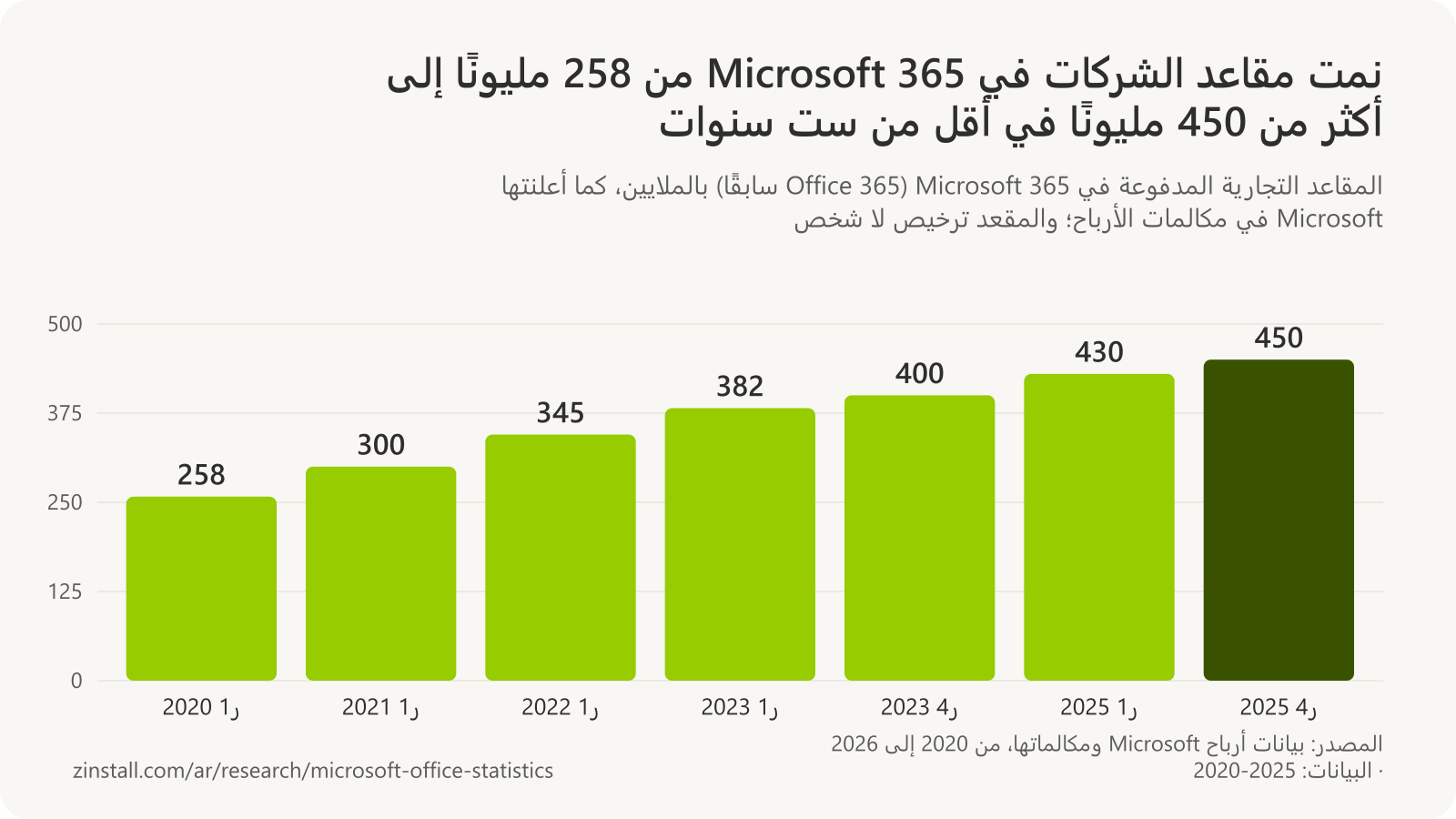 رسم بياني شريطي للمقاعد التجارية المدفوعة في Microsoft 365: نحو 258 مليونًا في أوائل 2020، وقرابة 300 مليون في أوائل 2021، و345 مليونًا في أوائل 2022، و382 مليونًا في أوائل 2023، و400 مليون في نهاية 2023، و430 مليونًا في أوائل 2025، وأكثر من 450 مليونًا في نهاية 2025.