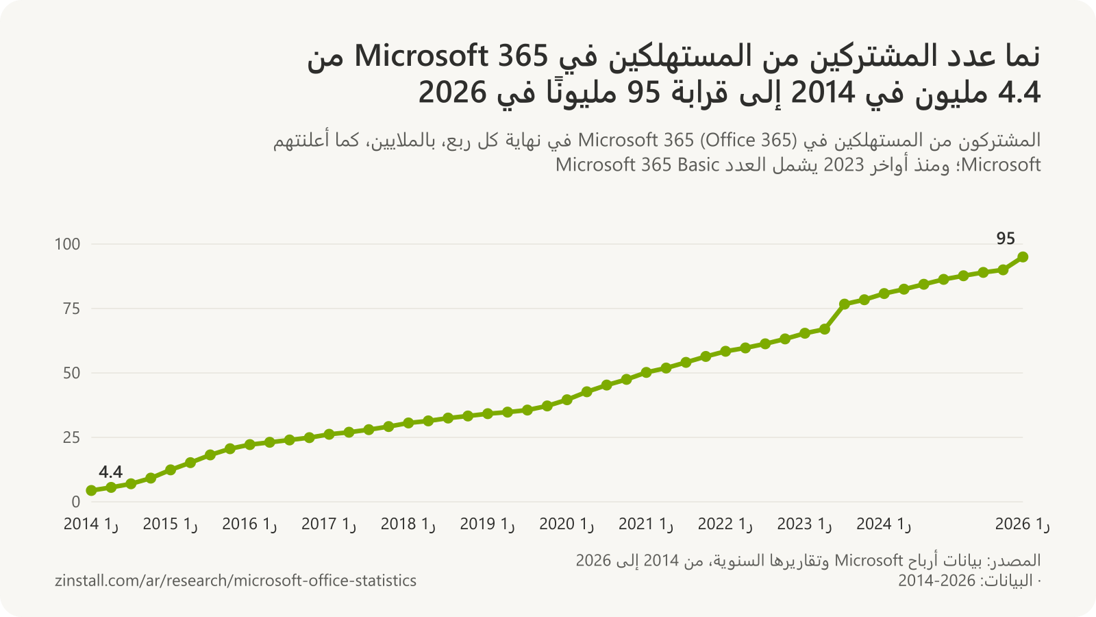 رسم بياني خطي للمشتركين من المستهلكين في Microsoft 365 حسب الربع، من 4.4 مليون في أوائل 2014 إلى 67.0 مليون في يونيو 2023، و76.7 مليون في سبتمبر 2023 مع خطة Basic، وأكثر من 90 مليونًا في سبتمبر 2025، وقرابة 95 مليونًا في مارس 2026.