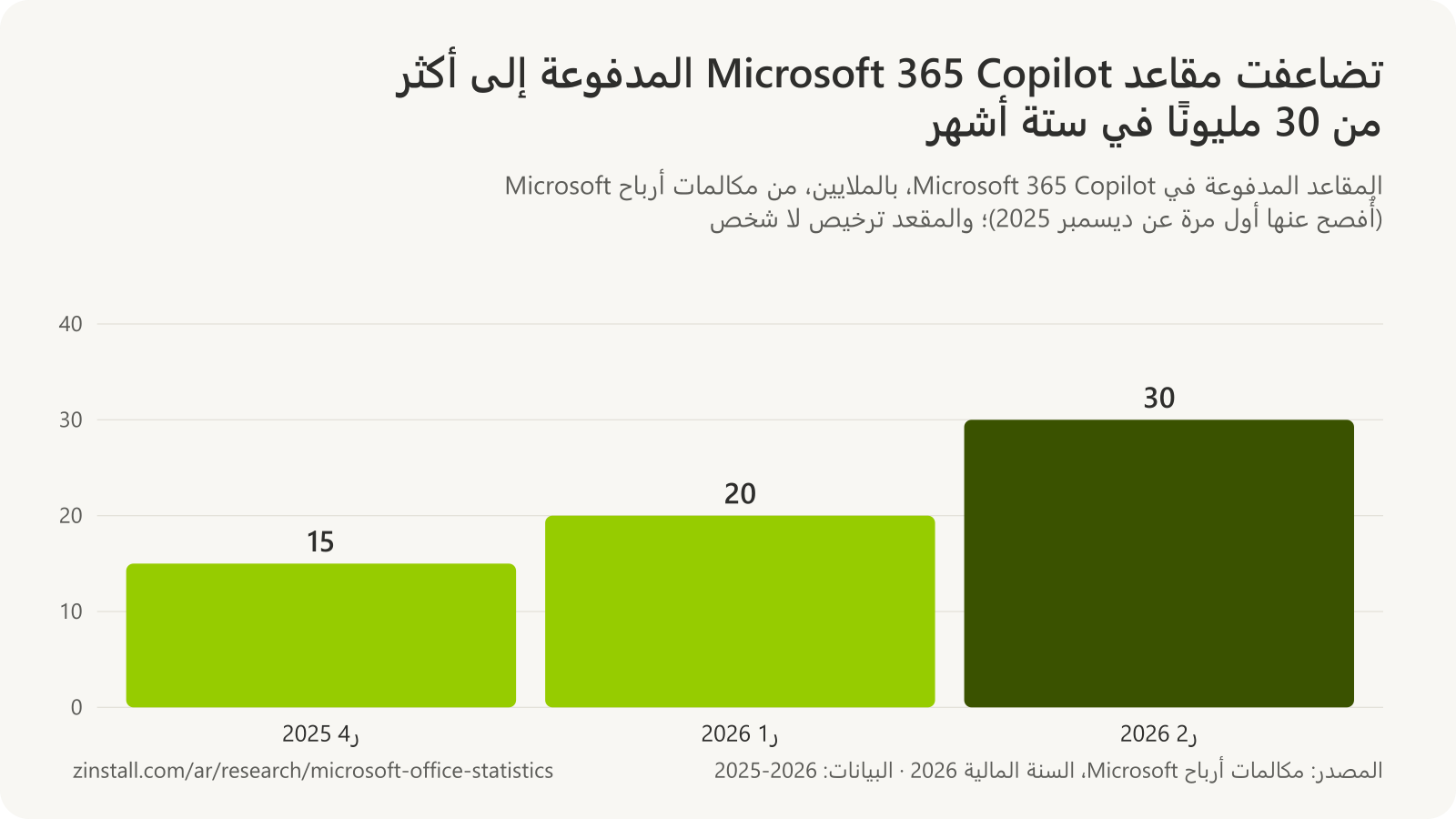 رسم بياني شريطي للمقاعد المدفوعة في Microsoft 365 Copilot بالملايين: 15 في نهاية 2025، وأكثر من 20 في مارس 2026، وأكثر من 30 في يونيو 2026.