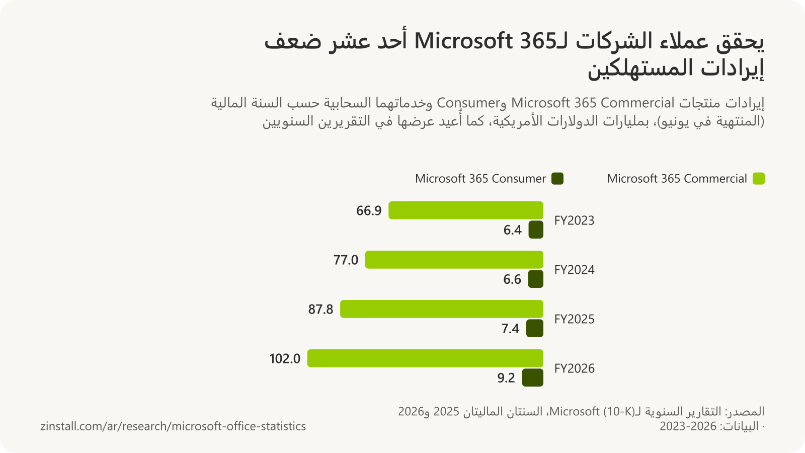 رسم بياني شريطي مجمّع لإيرادات Microsoft 365 بمليارات الدولارات: Commercial بقيمة 66.9 في السنة المالية 2023، و77.0 في 2024، و87.8 في 2025، و102.0 في 2026؛ وConsumer بقيمة 6.4 و6.6 و7.4 و9.2.