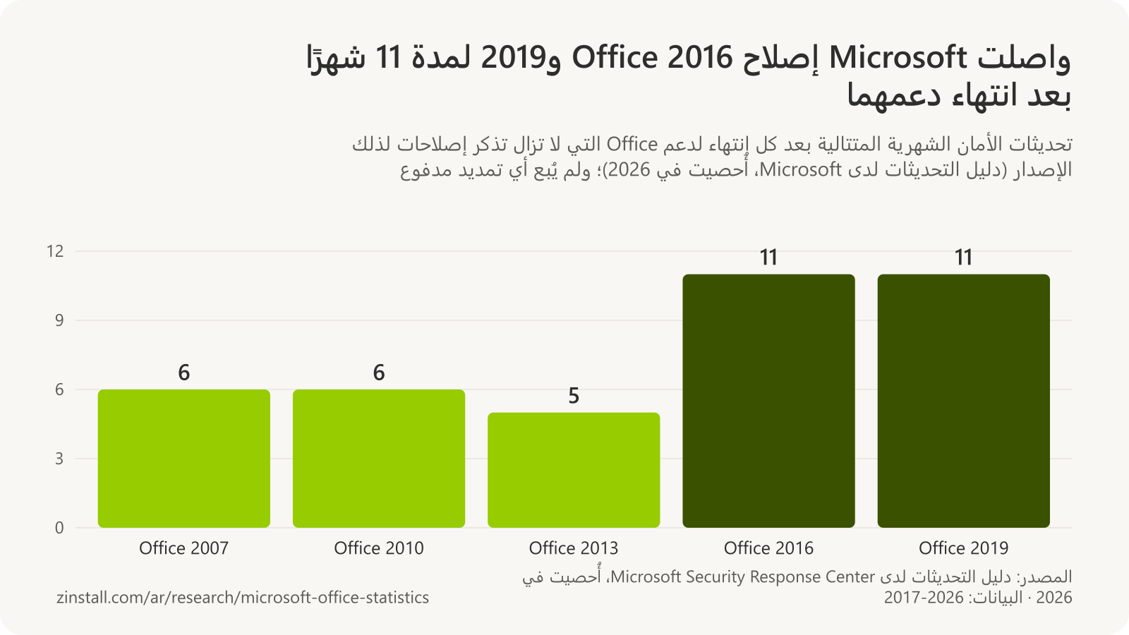 رسم بياني شريطي لأشهر إصلاحات الأمان التي أصدرتها Microsoft بعد كل انتهاء لدعم Office: Office 2007 لمدة 6 أشهر، وOffice 2010 لمدة 6 أشهر، وOffice 2013 لمدة 5 أشهر، وOffice 2016 لمدة 11 شهرًا، وOffice 2019 لمدة 11 شهرًا.