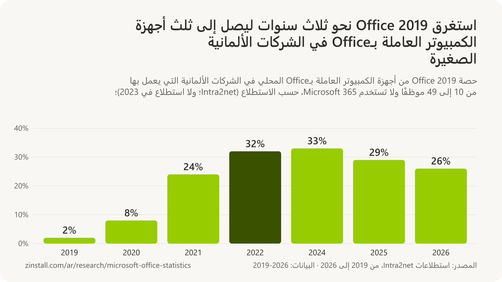 رسم بياني شريطي لحصة Office 2019 من أجهزة الكمبيوتر العاملة بـOffice المحلي في الشركات الألمانية الصغيرة: 2% في أوائل 2019، و8% في 2020، و24% في 2021، و32% في 2022، و33% في 2024، و29% في 2025، و26% في 2026.