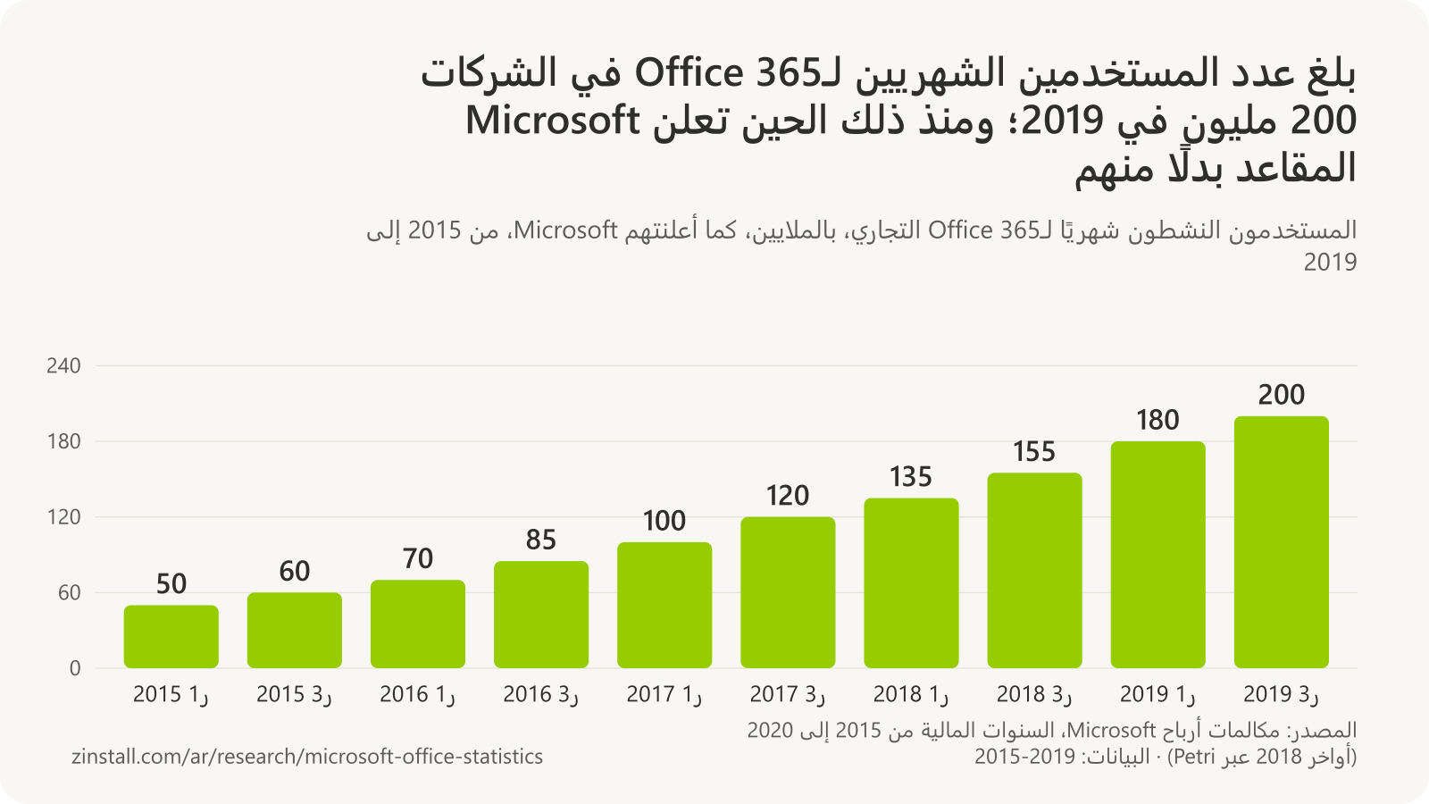 رسم بياني شريطي للمستخدمين النشطين شهريًا لـOffice 365 التجاري بالملايين، في الربعين المنتهيين في مارس وسبتمبر من كل عام: قرابة 50 و60 في 2015، و70 و85 في 2016، و100 و120 في 2017، و135 و155 في 2018، و180 و200 في 2019.