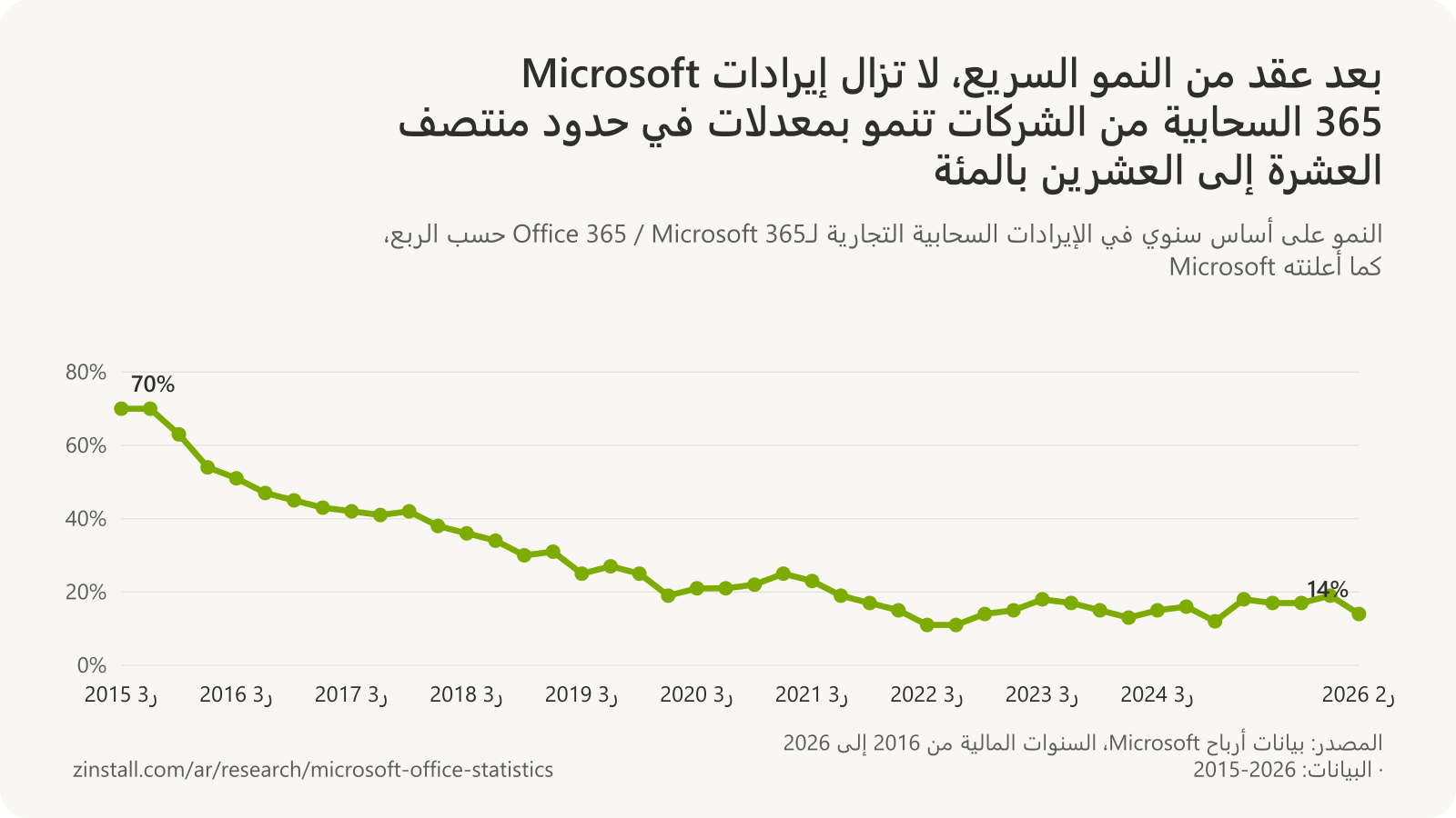 رسم بياني خطي للنمو على أساس سنوي في الإيرادات السحابية التجارية لـMicrosoft 365 حسب الربع: 70% في أواخر 2015، و41% في أواخر 2017، و27% في أواخر 2019، و21% في أواخر 2020، و11% في أواخر 2022، و16% في أواخر 2024، و19% في أوائل 2026، و14% في منتصف 2026.
