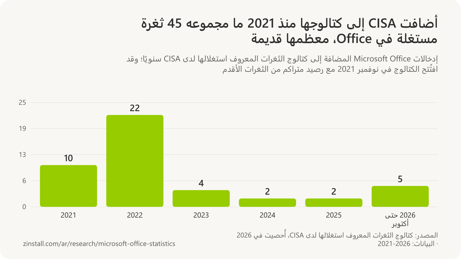 رسم بياني شريطي لإدخالات Office المضافة إلى كتالوج الثغرات المعروف استغلالها لدى CISA: 10 في 2021، و22 في 2022، و4 في 2023، و2 في 2024، و2 في 2025، و5 في 2026 حتى أكتوبر.