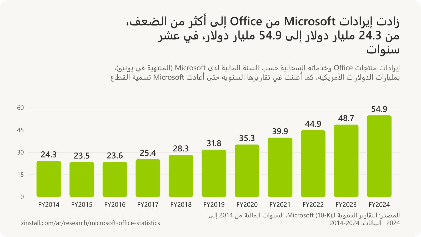 رسم بياني شريطي لإيرادات منتجات Office وخدماته السحابية لدى Microsoft بمليارات الدولارات: 24.3 في السنة المالية 2014، و23.5 في 2015، و23.6 في 2016، و25.4 في 2017، و28.3 في 2018، و31.8 في 2019، و35.3 في 2020، و39.9 في 2021، و44.9 في 2022، و48.7 في 2023، و54.9 في 2024.