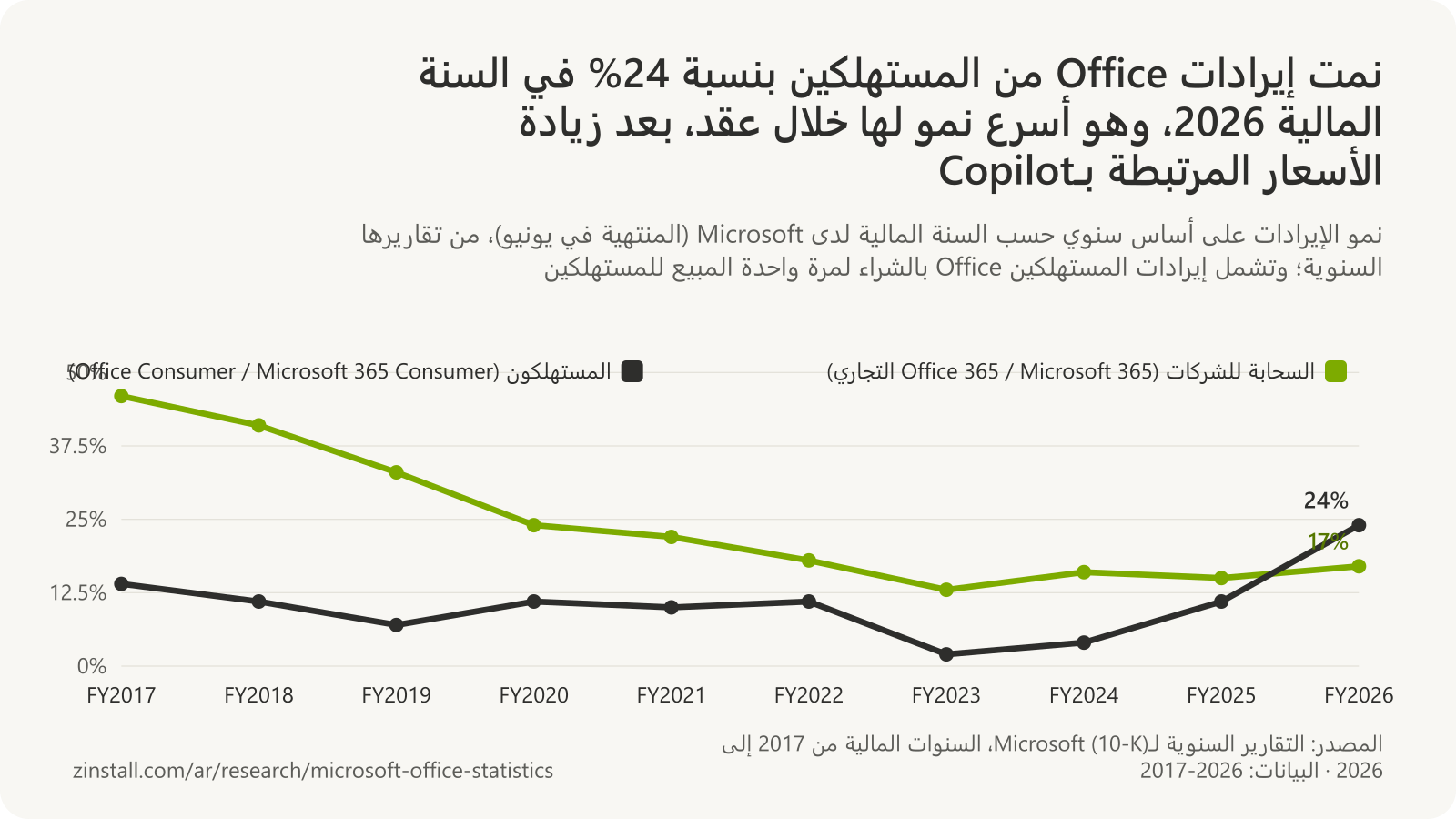 رسم بياني خطي لنمو إيرادات Office لدى Microsoft حسب السنة المالية: انخفض نمو الإيرادات السحابية من الشركات من 46% في 2017 إلى 13% في 2023 وبلغ 17% في 2026؛ وتراوح نمو إيرادات المستهلكين بين 2% في 2023 و24% في 2026.