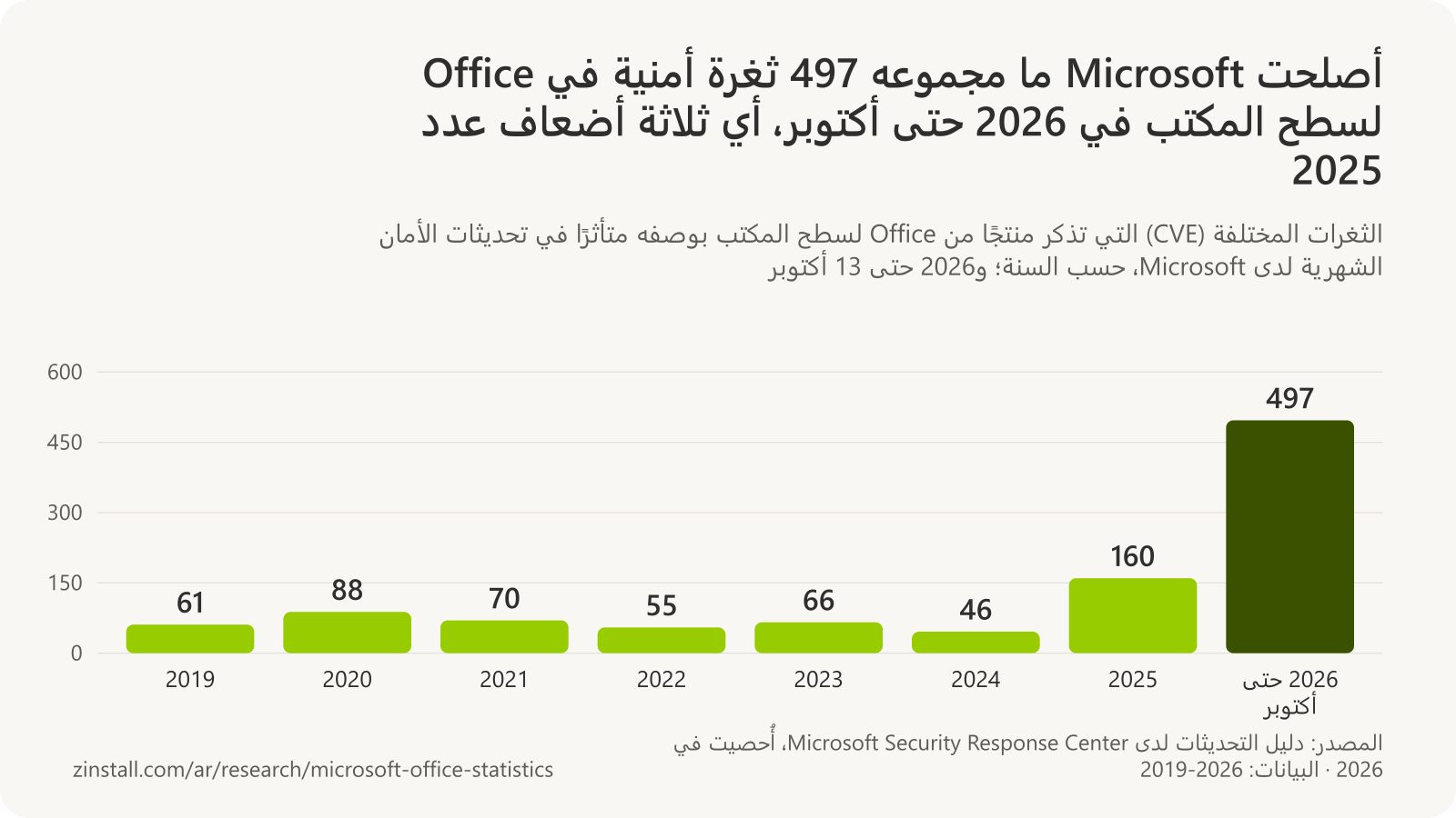 رسم بياني شريطي لثغرات Office لسطح المكتب في تحديثات الأمان الشهرية لدى Microsoft: 61 في 2019، و88 في 2020، و70 في 2021، و55 في 2022، و66 في 2023، و46 في 2024، و160 في 2025، و497 في 2026 حتى أكتوبر.