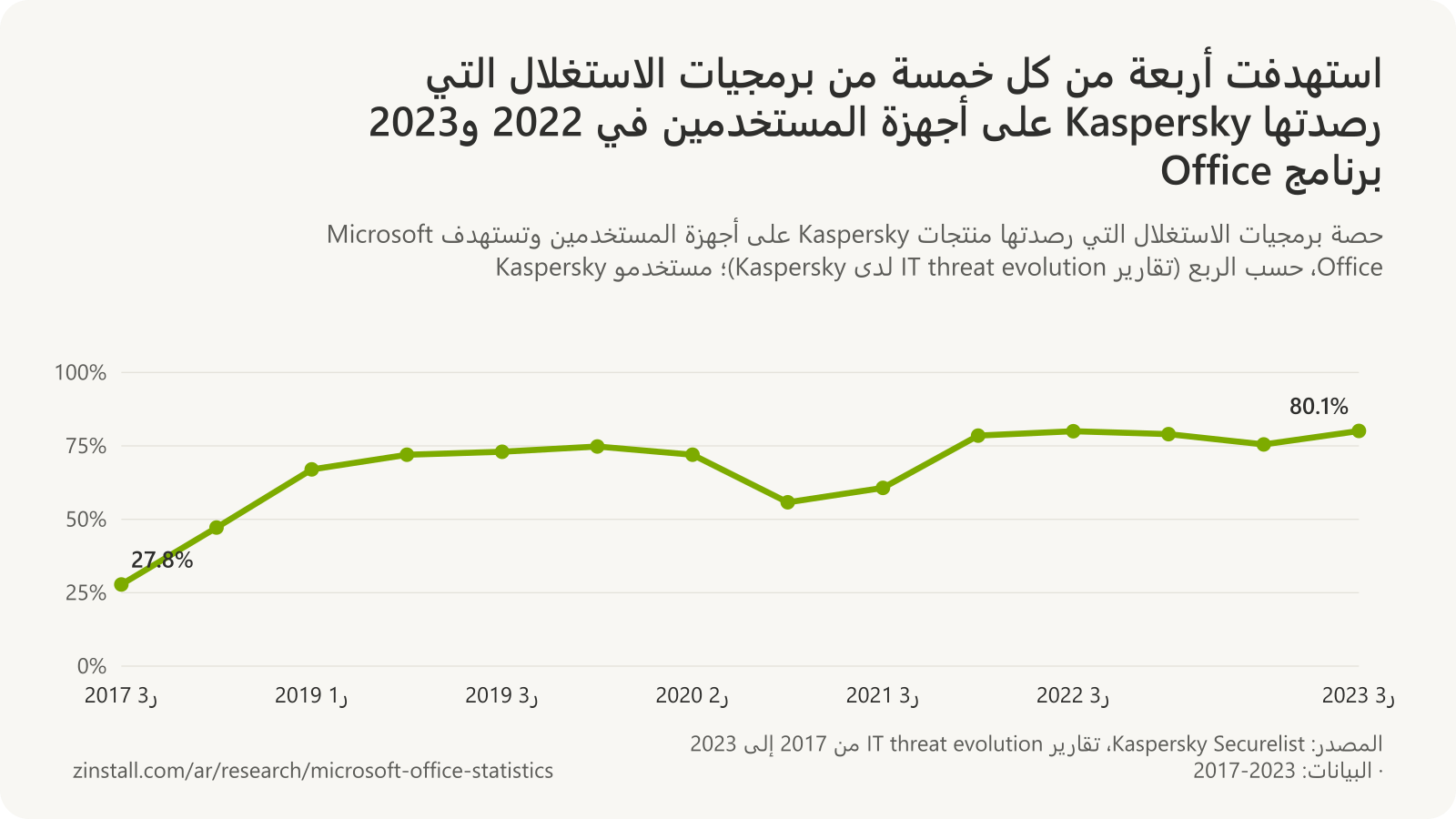 رسم بياني خطي لحصة برمجيات الاستغلال التي رصدتها Kaspersky واستهدفت Office: 27.8% في الربع الـ3 من 2017، و47.2% في الربع الـ1 من 2018، ونحو 72% في 2019 و2020، و55.8% في الربع الـ2 من 2021، ثم من 78.5% إلى 80.1% من 2022 إلى الربع الـ3 من 2023.