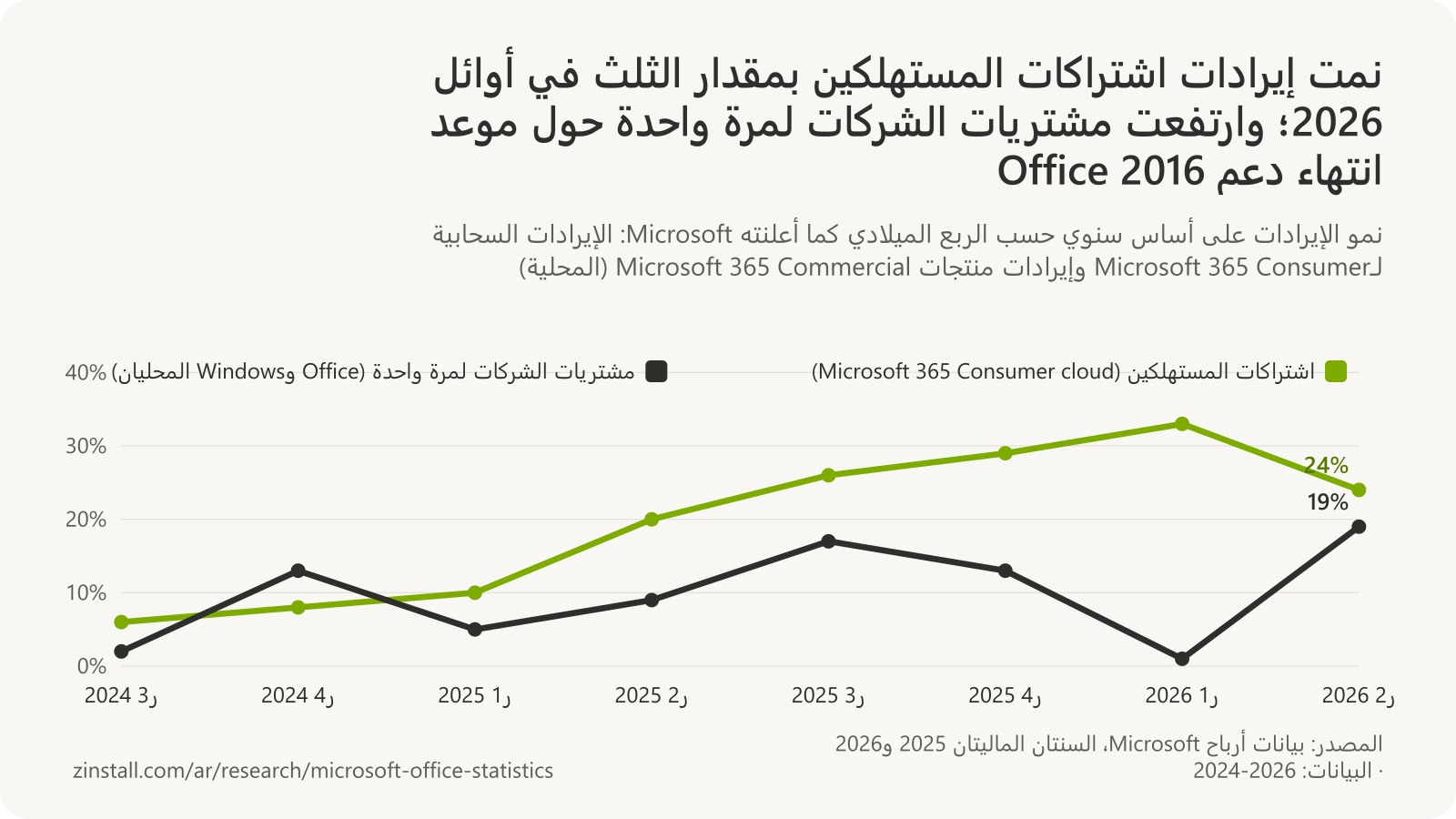 رسم بياني خطي لنمو الإيرادات الفصلية: ارتفع نمو الإيرادات السحابية لـMicrosoft 365 Consumer من 6% في الربع الـ3 من 2024 إلى 33% في الربع الـ1 من 2026 و24% في الربع الـ2 من 2026؛ وتراوح نمو إيرادات Office وWindows التجارية المحلية بين 1% و19%.