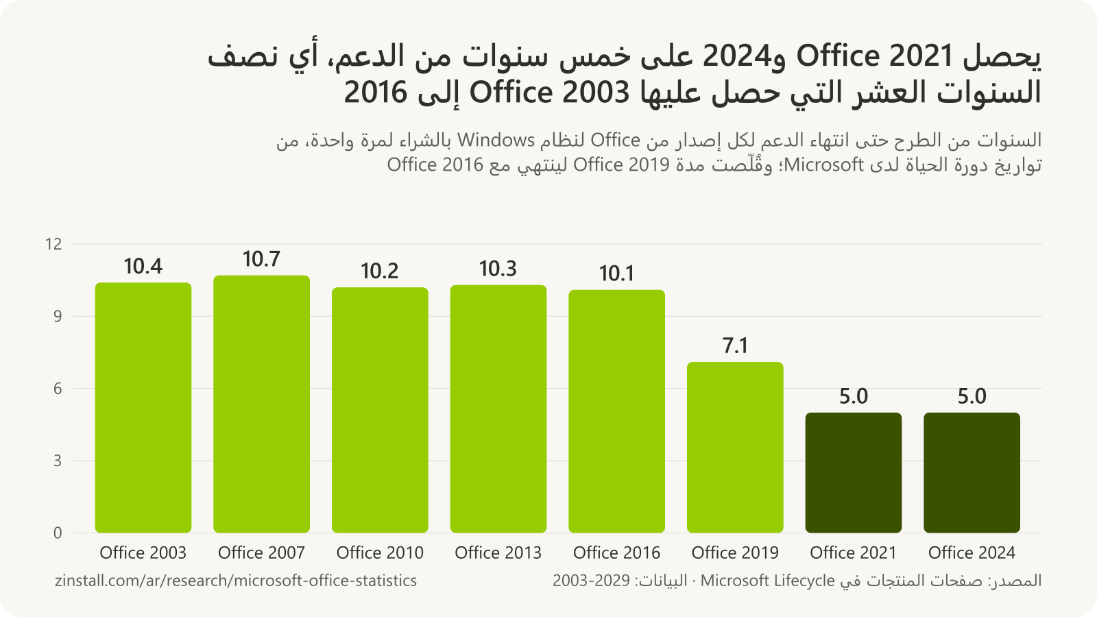 رسم بياني شريطي لسنوات الدعم التي حصل عليها كل إصدار من Office لنظام Windows: Office 2003 بمدة 10.4 سنة، وOffice 2007 بمدة 10.7 سنة، وOffice 2010 بمدة 10.2 سنة، وOffice 2013 بمدة 10.3 سنة، وOffice 2016 بمدة 10.1 سنة، وOffice 2019 بمدة 7.1 سنة، وOffice 2021 بمدة 5.0 سنة، وOffice 2024 بمدة 5.0 سنة.