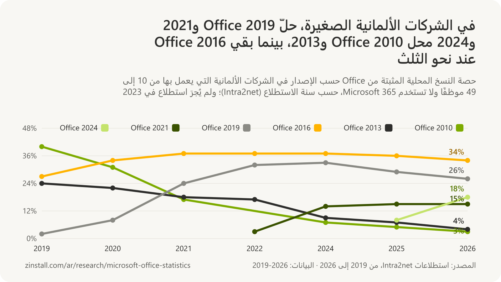 رسم بياني خطي لإصدارات Office في الشركات الألمانية الصغيرة: انخفض Office 2010 من 40% في يناير 2019 إلى 3% في 2026، وOffice 2013 من 24% إلى 4%، وبقي Office 2016 بين 27% و37%، وارتفع Office 2019 من 2% إلى 33% في 2024 ثم 26% في 2026، وارتفع Office 2021 إلى 15% وOffice 2024 إلى 18%.
