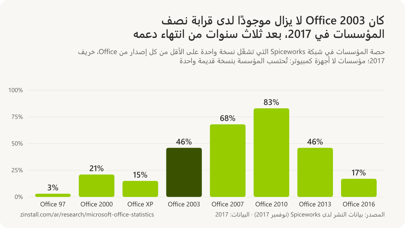 رسم بياني شريطي للمؤسسات التي تشغّل كل إصدار من Office في بيانات Spiceworks لعام 2017: Office 97 بنسبة 3%، وOffice 2000 بنسبة 21%، وOffice XP بنسبة 15%، وOffice 2003 بنسبة 46%، وOffice 2007 بنسبة 68%، وOffice 2010 بنسبة 83%، وOffice 2013 بنسبة 46%، وOffice 2016 بنسبة 17%.