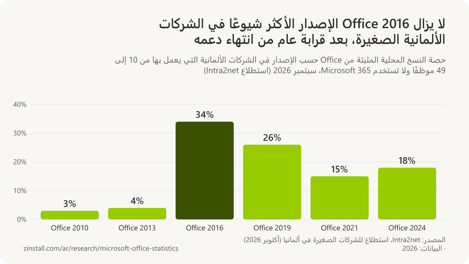 رسم بياني شريطي لإصدارات Office على أجهزة الكمبيوتر العاملة بـOffice المحلي في الشركات الألمانية الصغيرة في سبتمبر 2026: Office 2010 بنسبة 3%، وOffice 2013 بنسبة 4%، وOffice 2016 بنسبة 34%، وOffice 2019 بنسبة 26%، وOffice 2021 بنسبة 15%، وOffice 2024 بنسبة 18%.