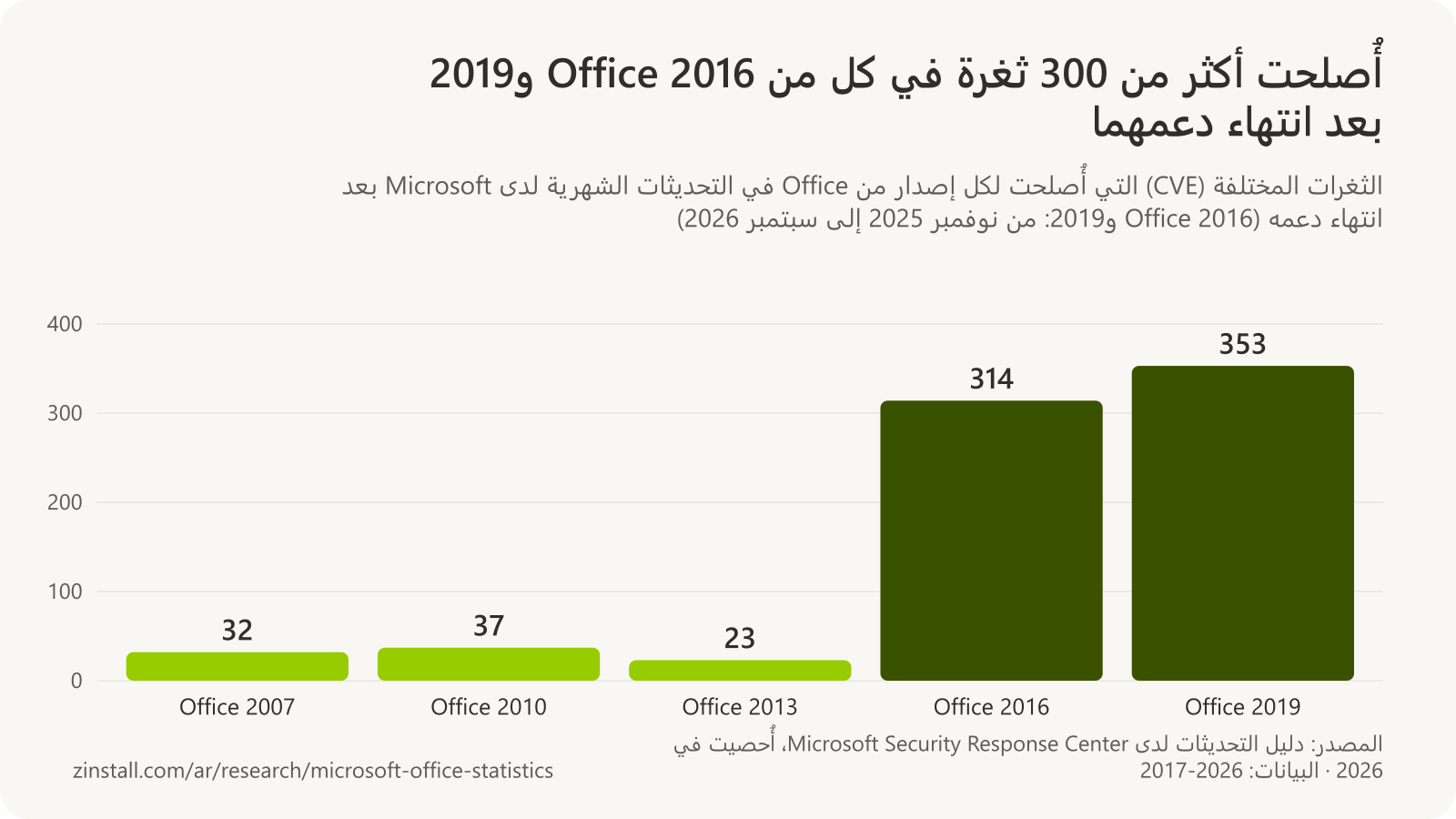 رسم بياني شريطي للثغرات التي أُصلحت بعد كل انتهاء لدعم Office: Office 2007 بعدد 32، وOffice 2010 بعدد 37، وOffice 2013 بعدد 23، وOffice 2016 بعدد 314، وOffice 2019 بعدد 353.