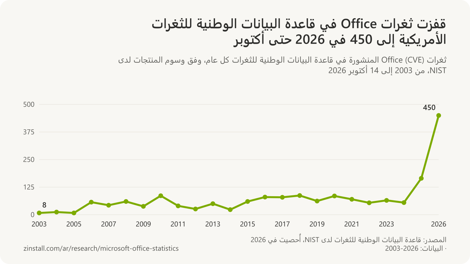 رسم بياني خطي لثغرات Office المنشورة في NVD سنويًا: ما بين 8 و87 ثغرة سنويًا من 2003 إلى 2024، و165 في 2025، و450 في 2026 حتى أكتوبر.