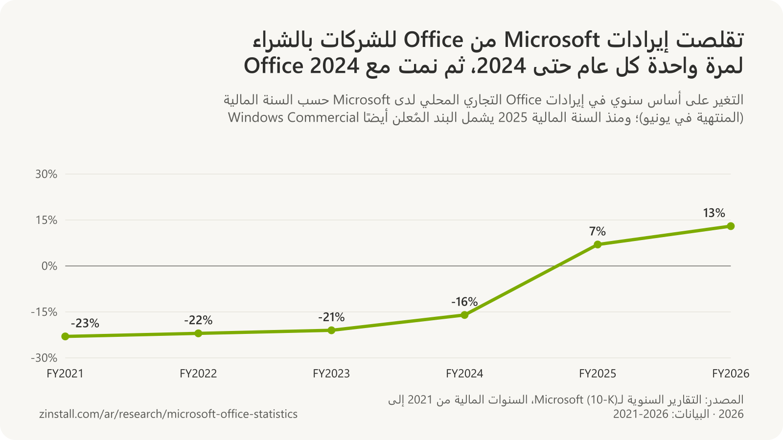 رسم بياني خطي للتغير على أساس سنوي في إيرادات Office التجاري المحلي لدى Microsoft: انخفاض 23% في السنة المالية 2021، وانخفاض 22% في 2022، وانخفاض 21% في 2023، وانخفاض 16% في 2024، ثم ارتفاع 7% في 2025 وارتفاع 13% في 2026.