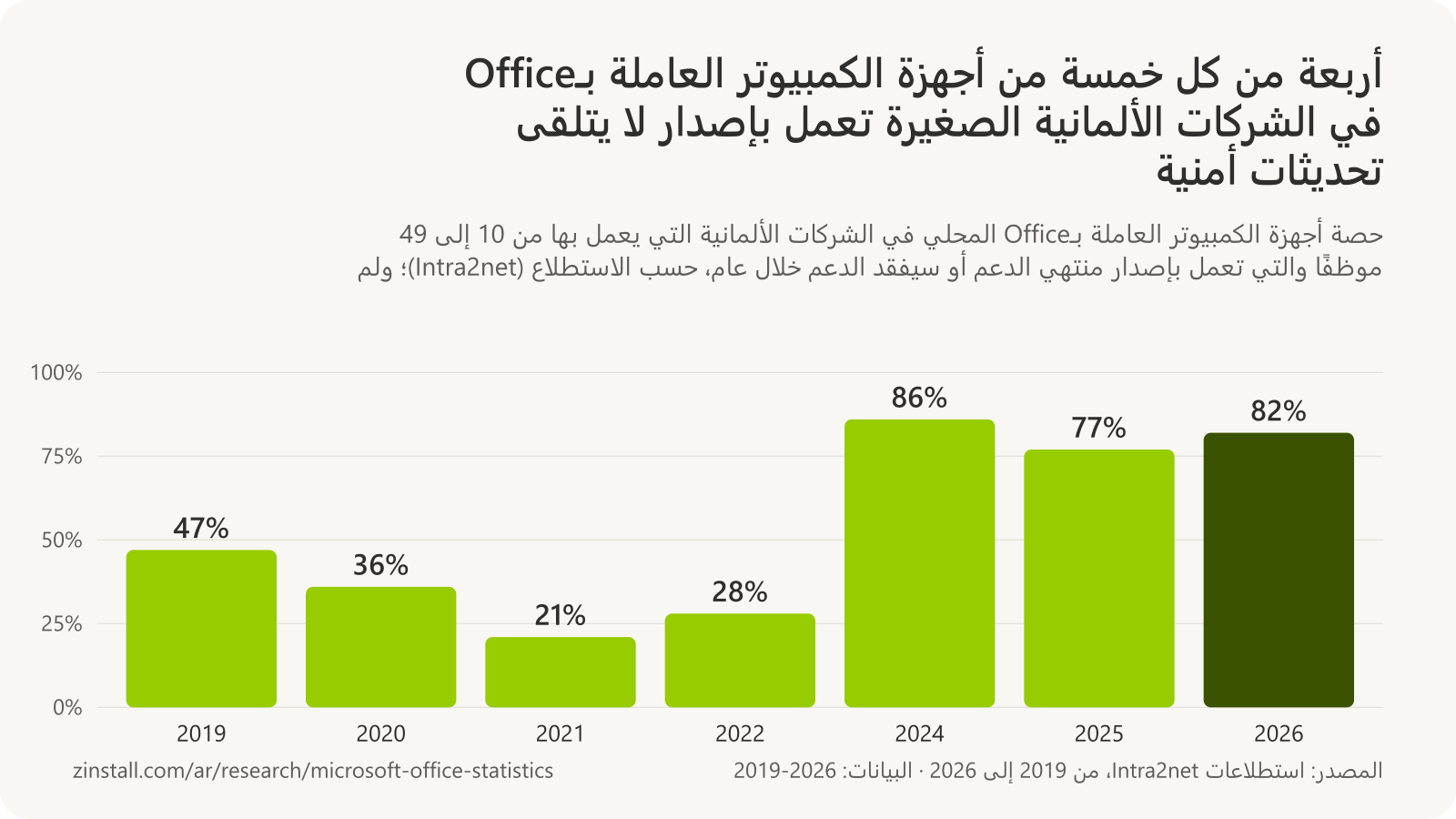 رسم بياني شريطي لحصة أجهزة الكمبيوتر العاملة بـOffice المحلي في الشركات الألمانية الصغيرة التي تعمل بإصدار غير مدعوم أو سيصبح غير مدعوم قريبًا: 47% في 2019، و36% في 2020، و21% في 2021، و28% في 2022، و86% في 2024، و77% في 2025، و82% في 2026.