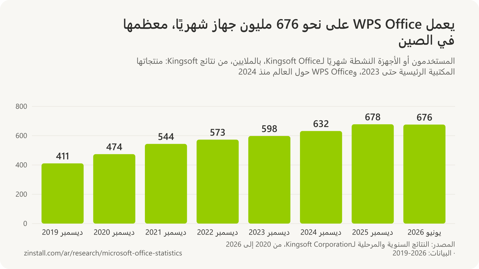رسم بياني شريطي للمستخدمين أو الأجهزة النشطة شهريًا لـKingsoft Office بالملايين: 411 في ديسمبر 2019، و474 في 2020، و544 في 2021، و573 في 2022، و598 في 2023، و632 في ديسمبر 2024 (WPS Office)، و678 في ديسمبر 2025، و676 في يونيو 2026.