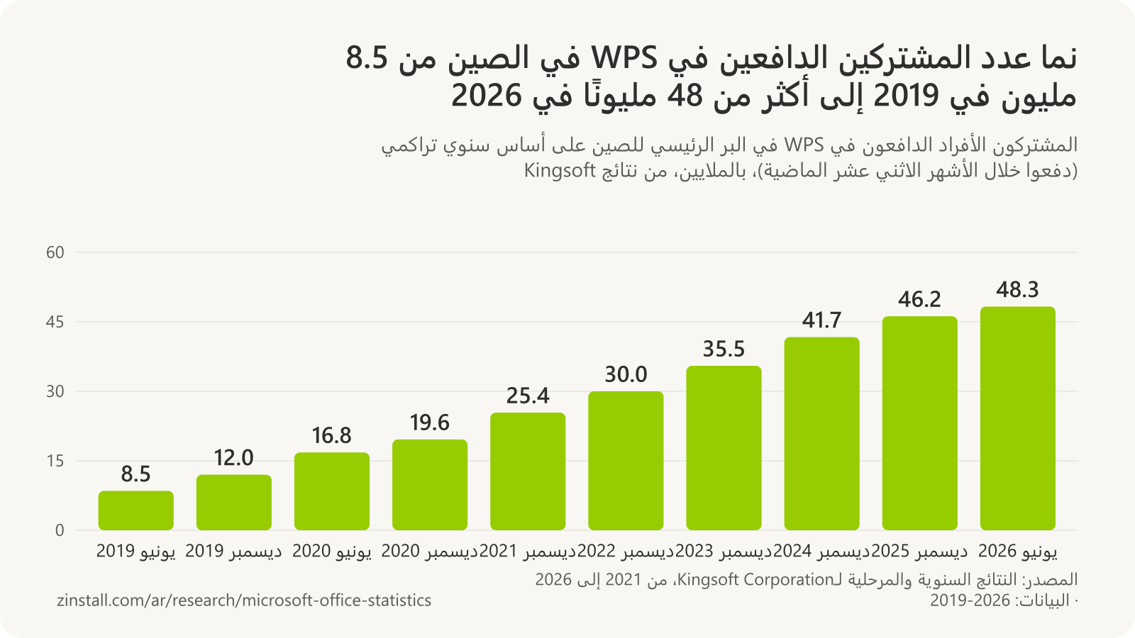 رسم بياني شريطي للمشتركين الأفراد الدافعين في WPS في البر الرئيسي للصين بالملايين: 8.5 في يونيو 2019، و12.0 في ديسمبر 2019، و16.8 في يونيو 2020، و19.6 في ديسمبر 2020، و25.4 في 2021، و30.0 في 2022، و35.5 في 2023، و41.7 في 2024، و46.2 في 2025، و48.3 في يونيو 2026.